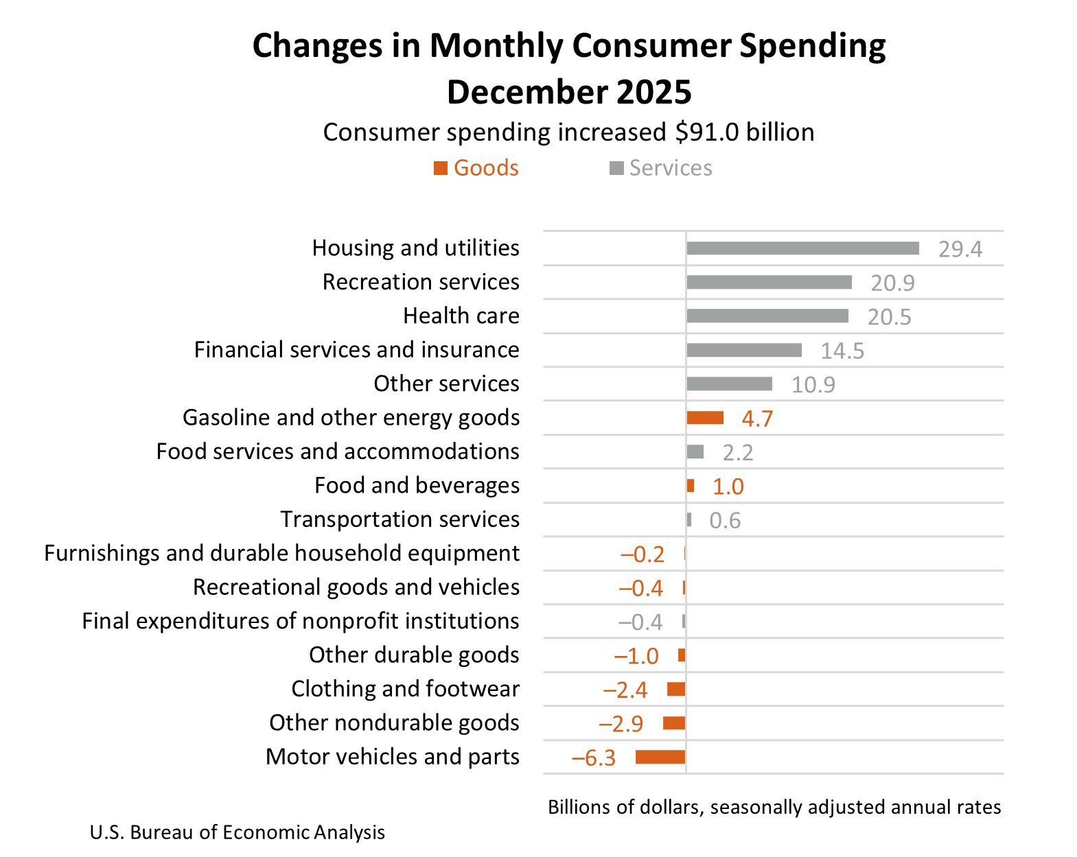 Economic data chart showing rising consumer spending and declining personal savings rate with implications for housing demand and real estate investors.