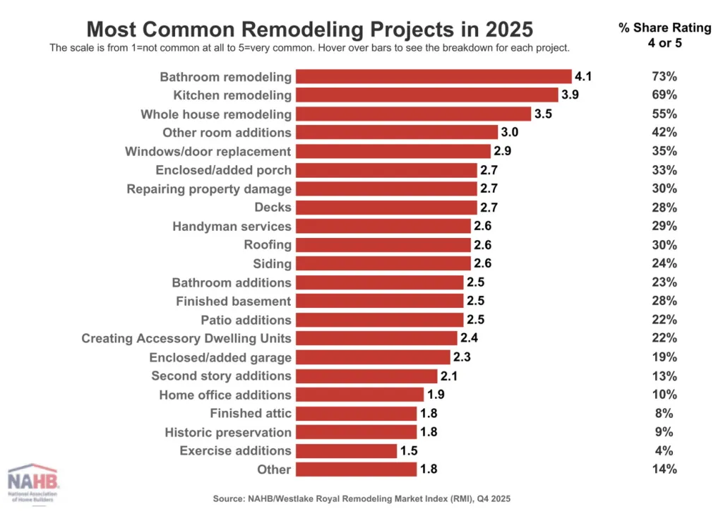 Bathroom renovation comparison showing outdated and modern remodeled bathroom to illustrate 2025 remodeling trends.