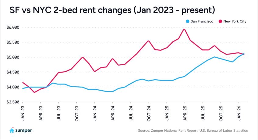 Investor reviewing February 2026 national rent report data on a laptop with charts and rental market notes Investor reviewing February 2026 national rent report data on a laptop with charts and rental market notes