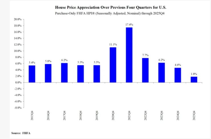 Real estate investor reviewing deal numbers on a laptop as a housing market chart shows moderate home price growth. Real estate investor reviewing deal numbers on a laptop as a housing market chart shows moderate home price growth.
