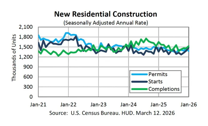 Construction site graphic showing housing starts up 7.2 percent in January 2026 while building permits declined 5.4 percent, highlighting mixed housing market signals for investors.