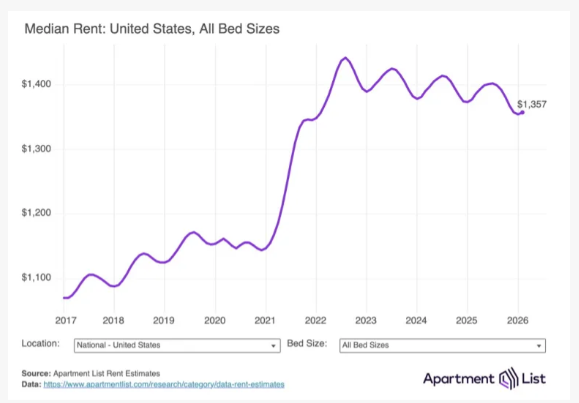 Real estate investor reviewing March 2026 national rent trend data on a laptop while analyzing a rental property opportunity.