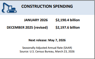 Real estate investor reviewing numbers at a residential construction site as U.S. construction spending declines