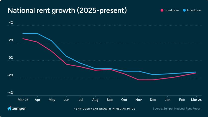 Graph showing apartment rent trends rising slightly in March 2026 with apartment buildings in background.