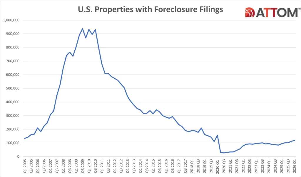 Suburban home with foreclosure notice symbolizing rising U.S. foreclosure activity in 2026.