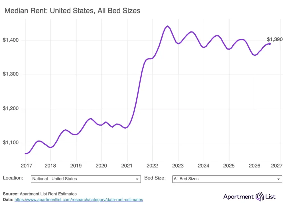 Line chart of national median rent rising to $1,390 in the September 2026 national rent report Line chart of national median rent rising to $1,390 in the September 2026 national rent report