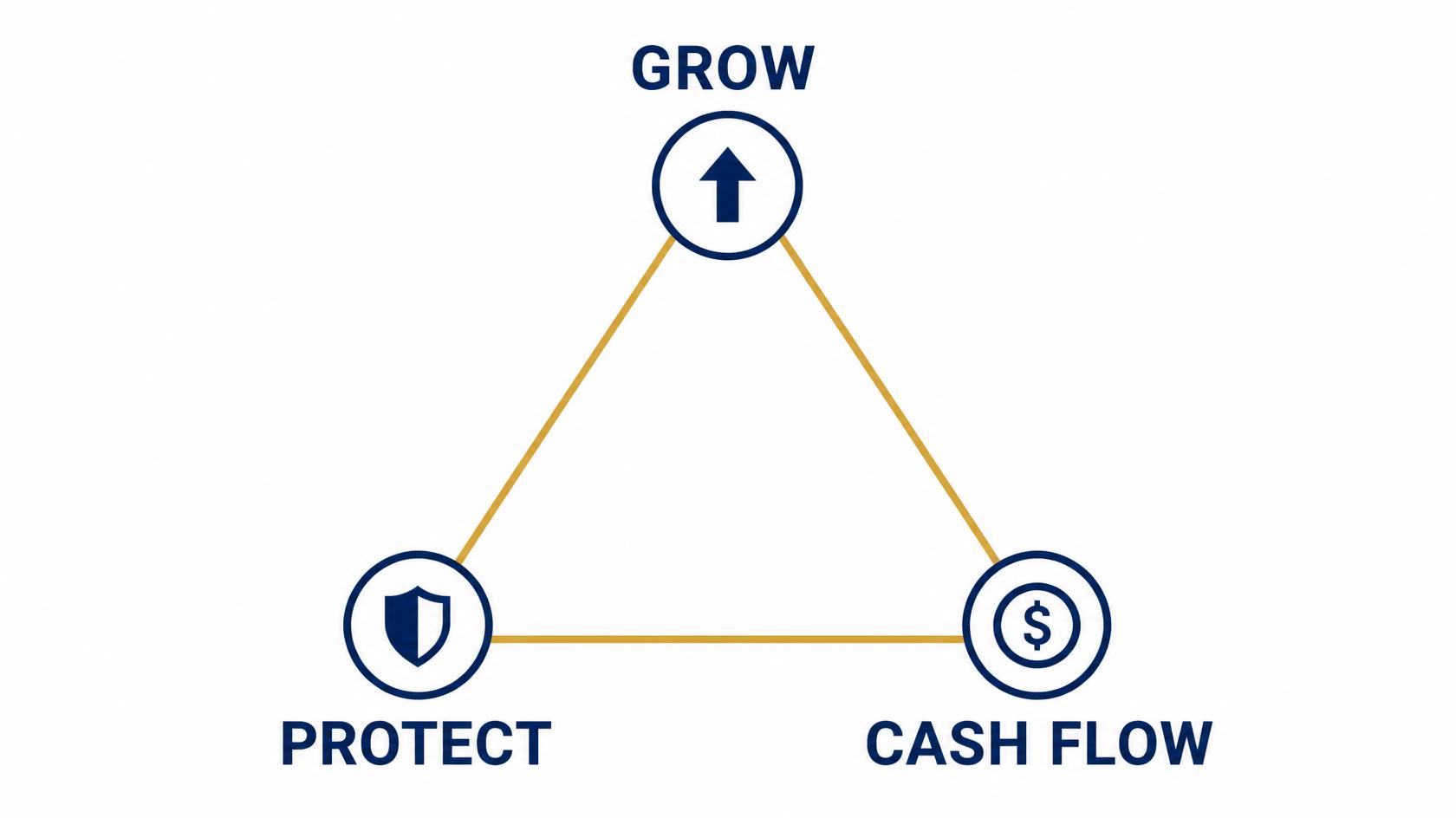 Investor trilemma triangle showing grow, protect, and cash flow goals