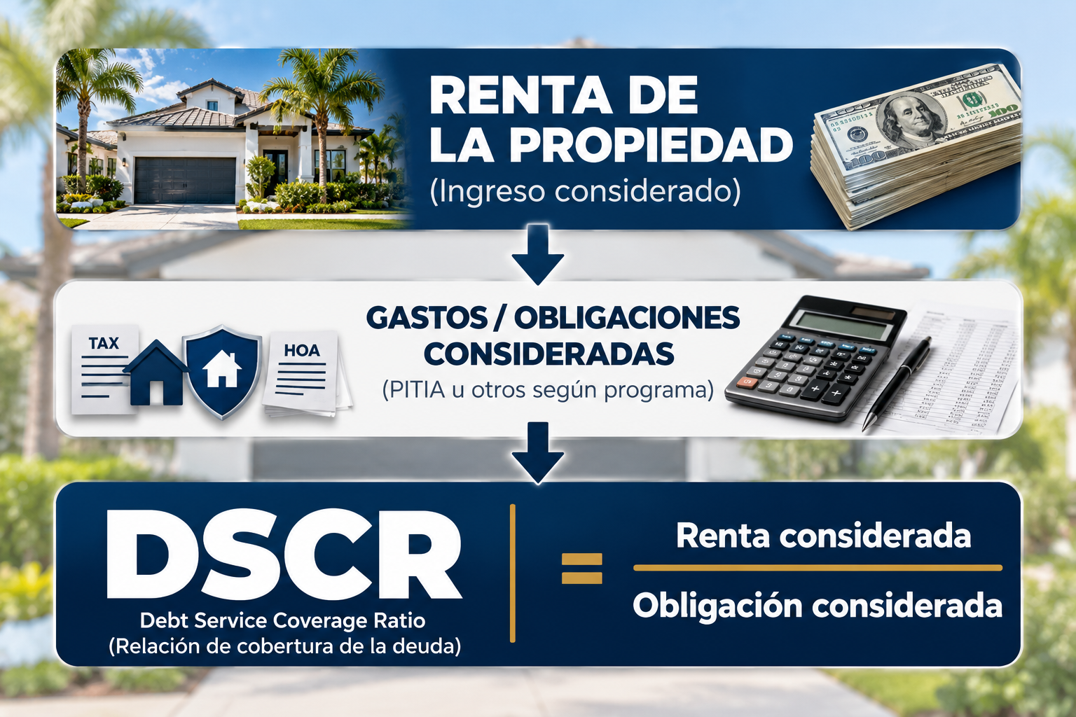 Explicación visual de cómo funciona un préstamo DSCR para una propiedad de inversión Explicación visual de cómo funciona un préstamo DSCR para una propiedad de inversión