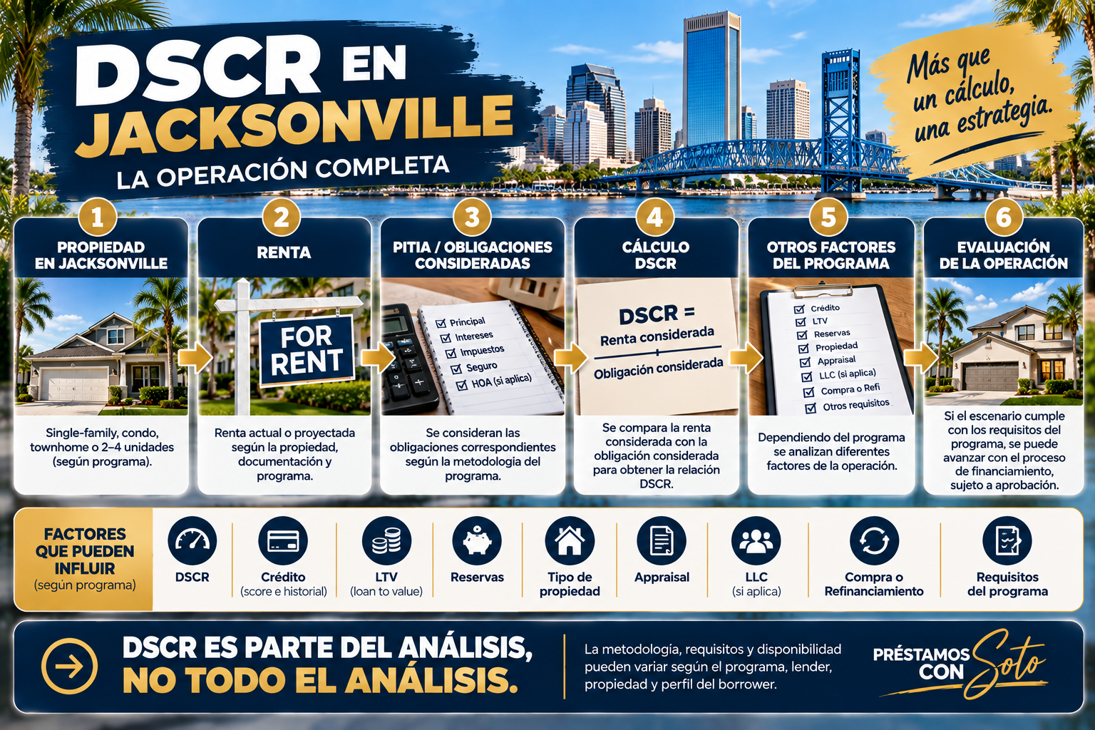 Factores para evaluar un préstamo DSCR en Jacksonville Florida