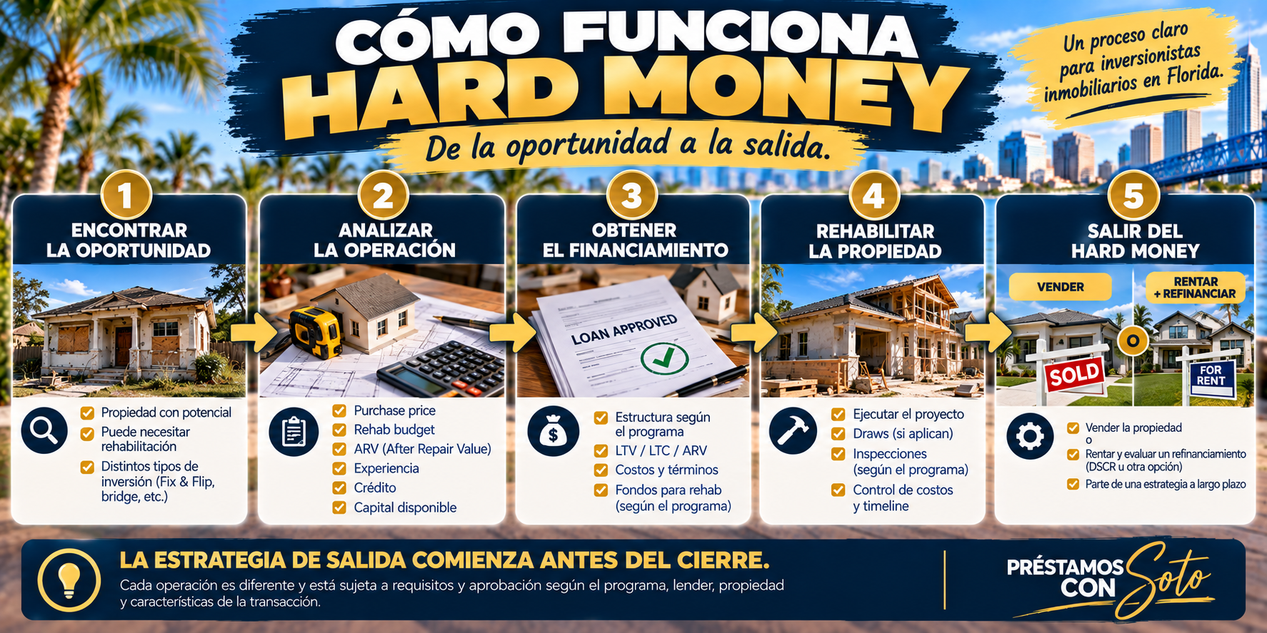 Cómo funciona un préstamo Hard Money para inversionistas inmobiliarios