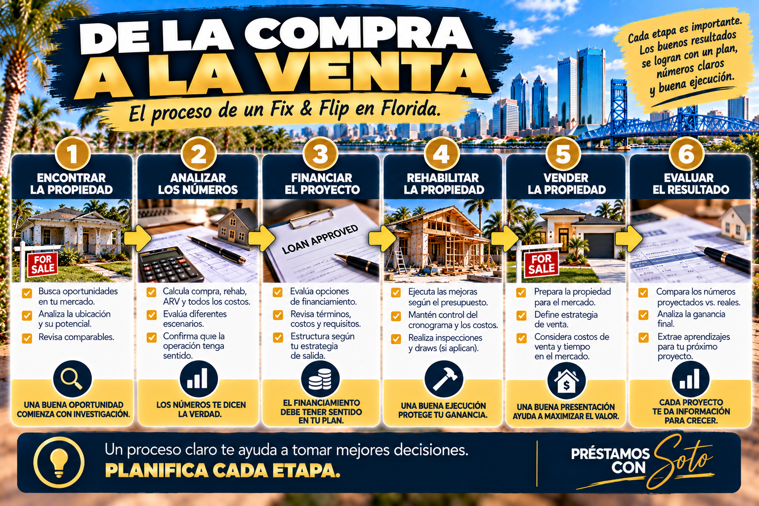 Etapas del proceso Fix and Flip desde la compra hasta la rehabilitación y venta de una propiedad