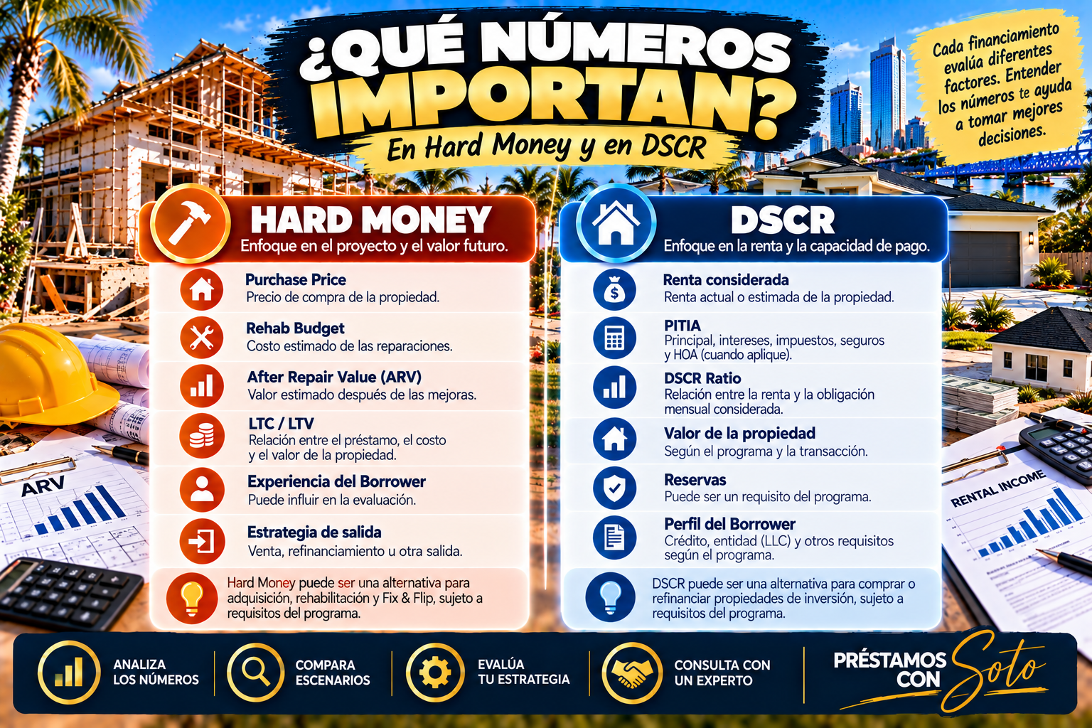 Factores para evaluar Hard Money y DSCR incluyendo ARV rehabilitación renta y PITIA Factores para evaluar Hard Money y DSCR incluyendo ARV rehabilitación renta y PITIA