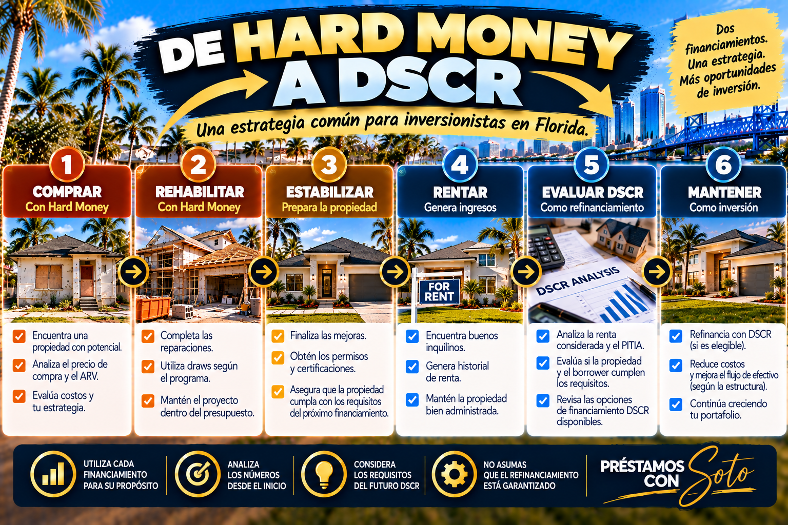 Estrategia de compra rehabilitación renta y posible refinanciamiento de Hard Money a DSCR Estrategia de compra rehabilitación renta y posible refinanciamiento de Hard Money a DSCR