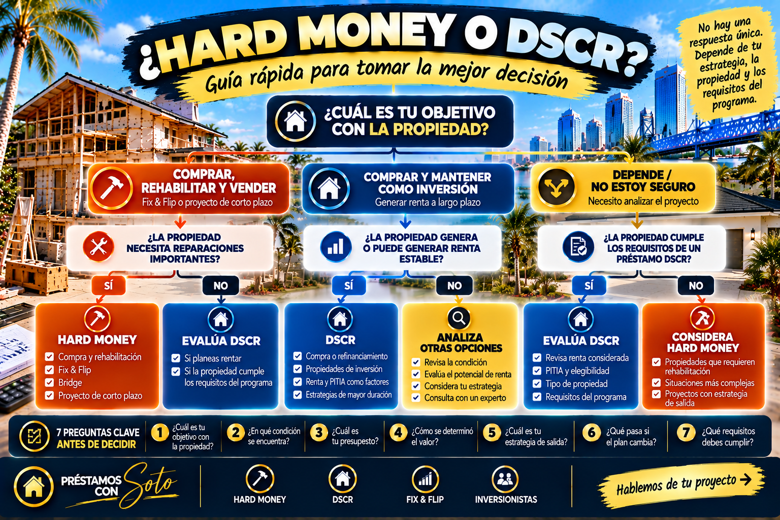 Guía para decidir entre Hard Money y DSCR según rehabilitación renta y estrategia de salida Guía para decidir entre Hard Money y DSCR según rehabilitación renta y estrategia de salida