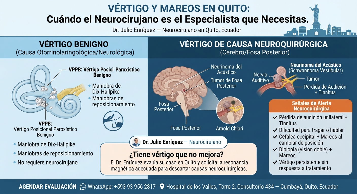 Infografía médica comparativa sobre el vértigo y mareos en Quito, distinguiendo entre causas benignas (VPPB) y causas neuroquirúrgicas graves (tumores de fosa posterior, neurinoma del acústico, Arnold Chiari) que requieren evaluación por el neurocirujano Dr. Julio Enríquez.