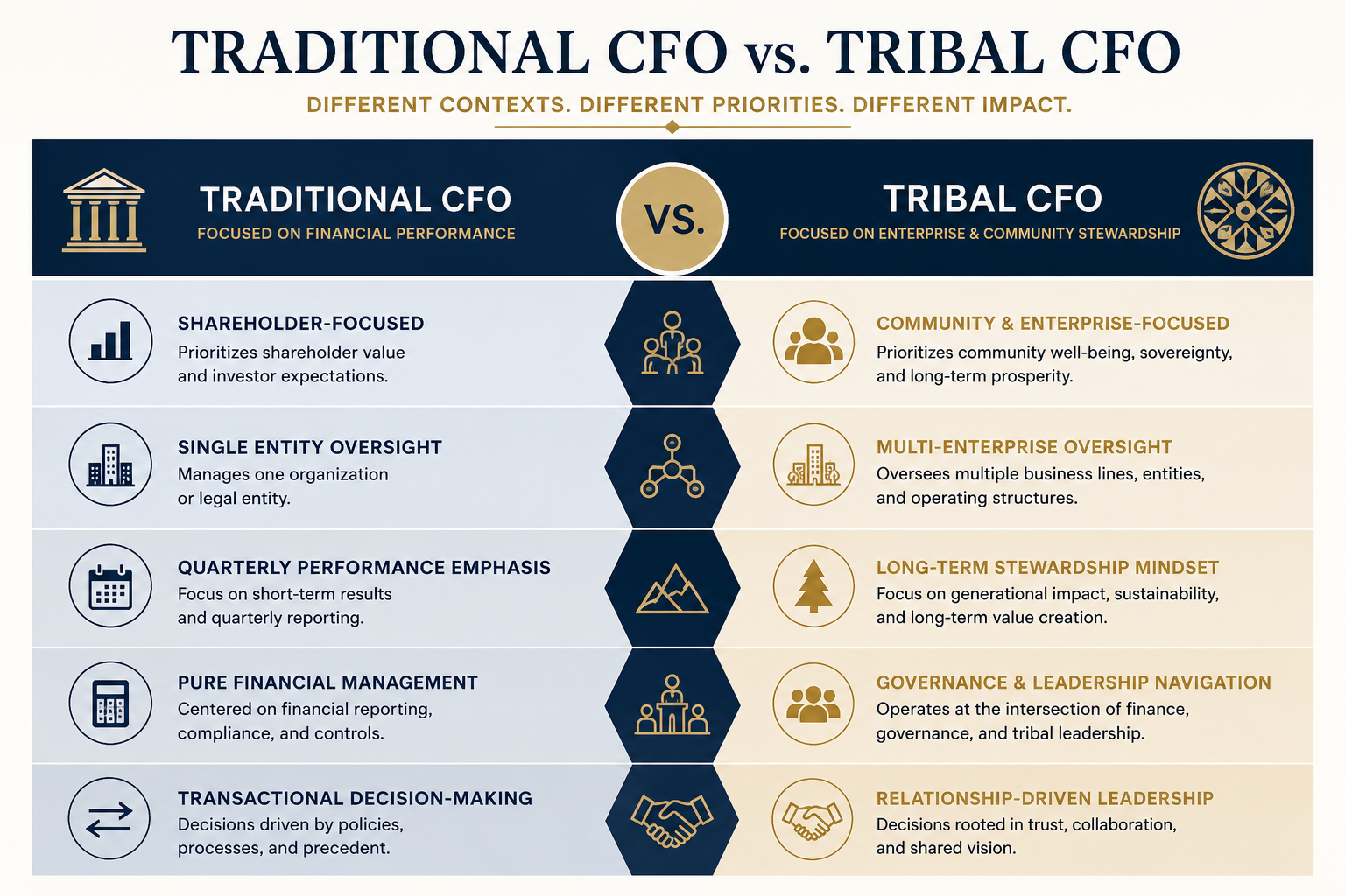 Tribal CFO Chart by Comparison Tribal CFO Chart by Comparison