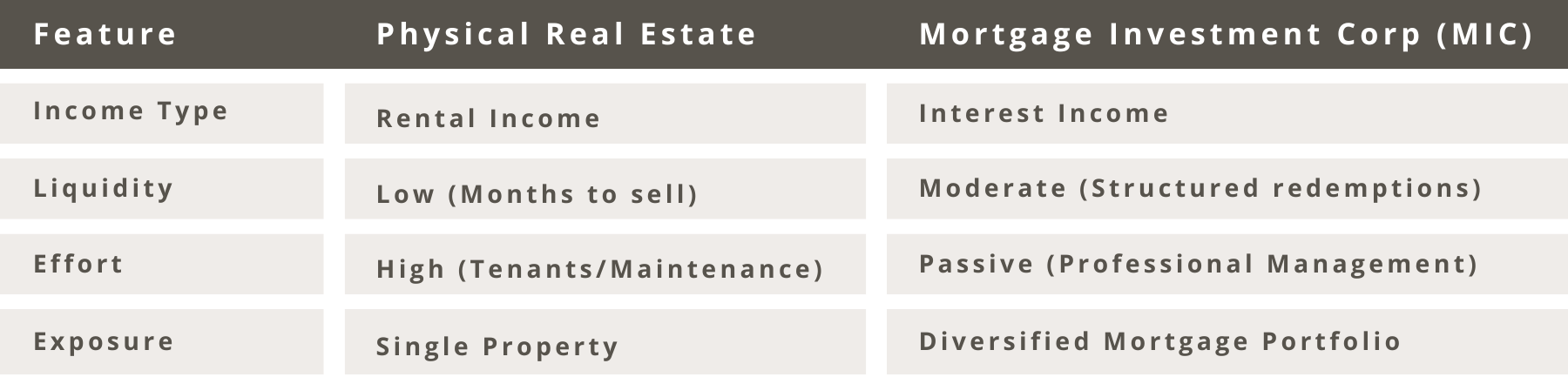 Physical Real Estate vs Mortgage Investment Corp (MIC)