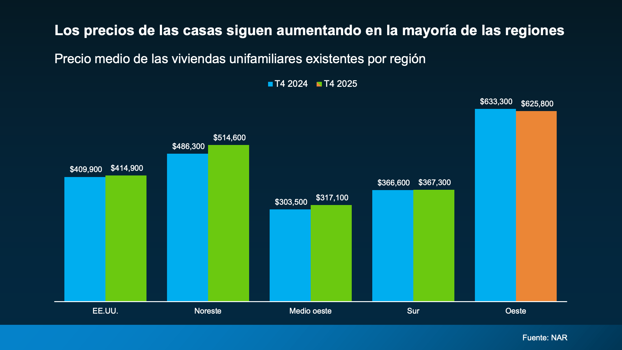 Los precios de las casa siguen aumentando en la mayoría de la regiONES