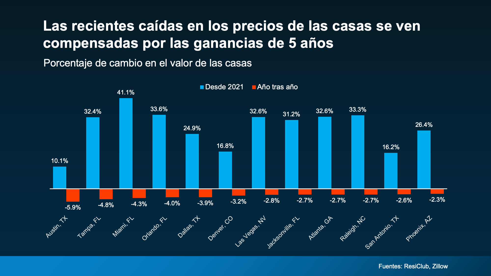 preios de la casa en 5 años