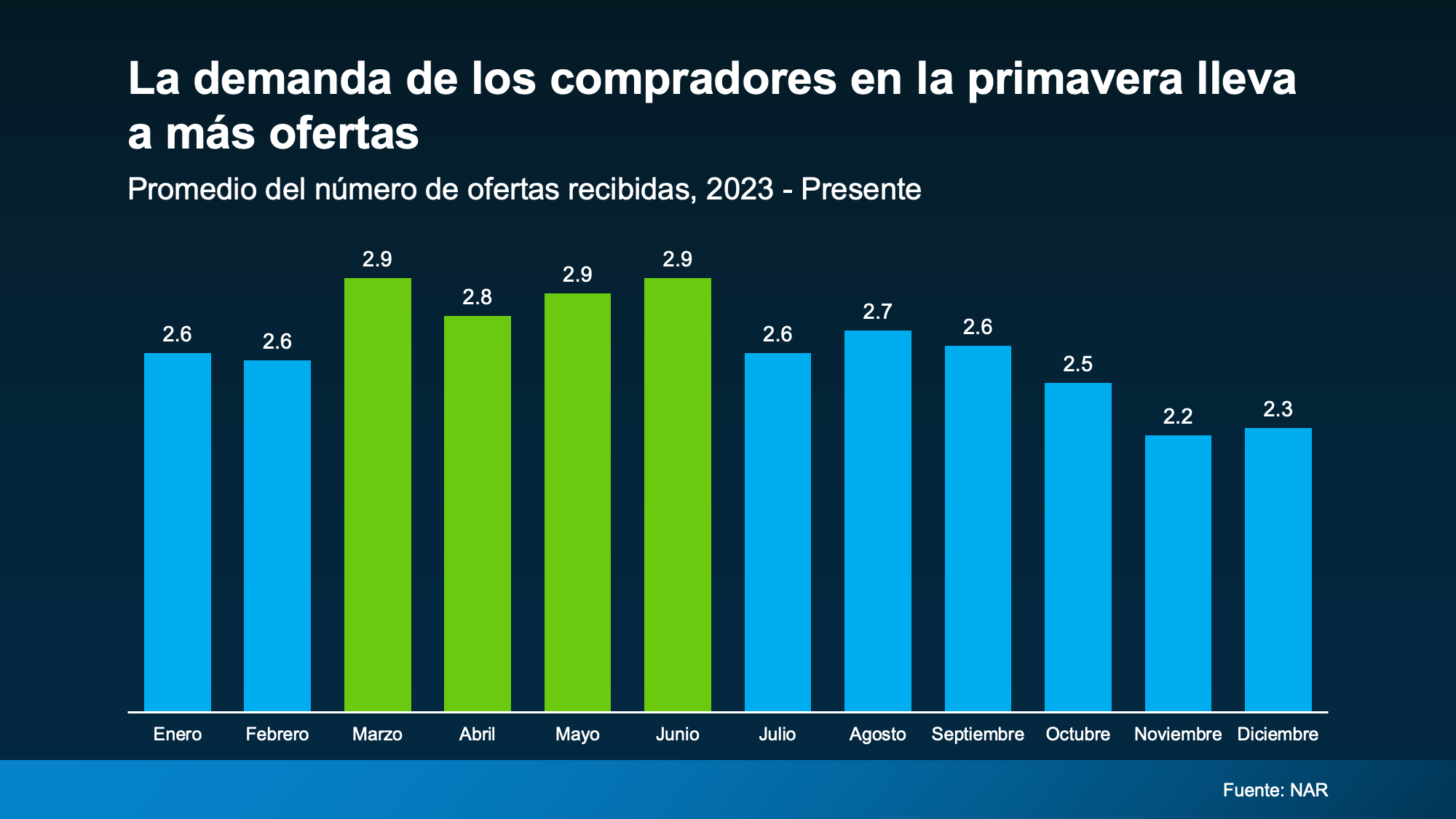 Demanda de compradores