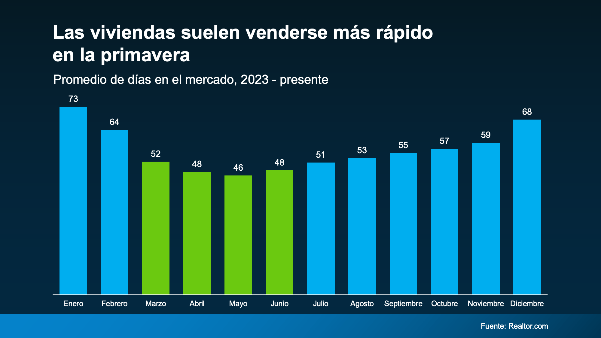 Promedio de ventas por meses