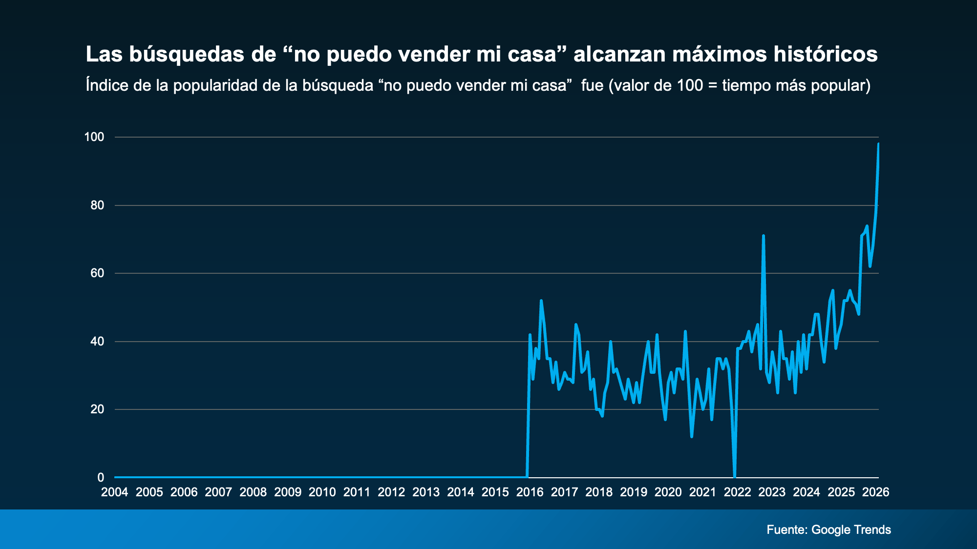 Mercado Inmobiliario búsquedas en Google