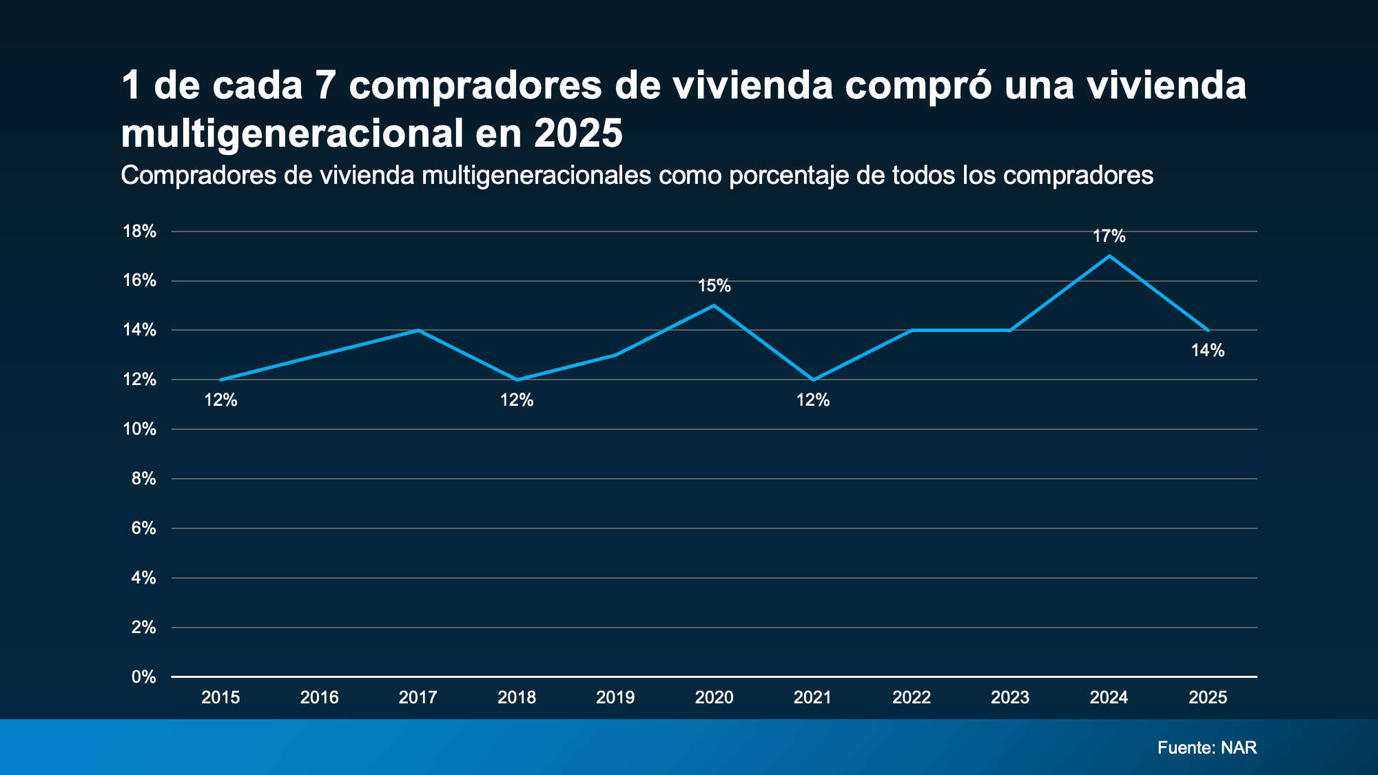 compradores de vivienda multigeneracional