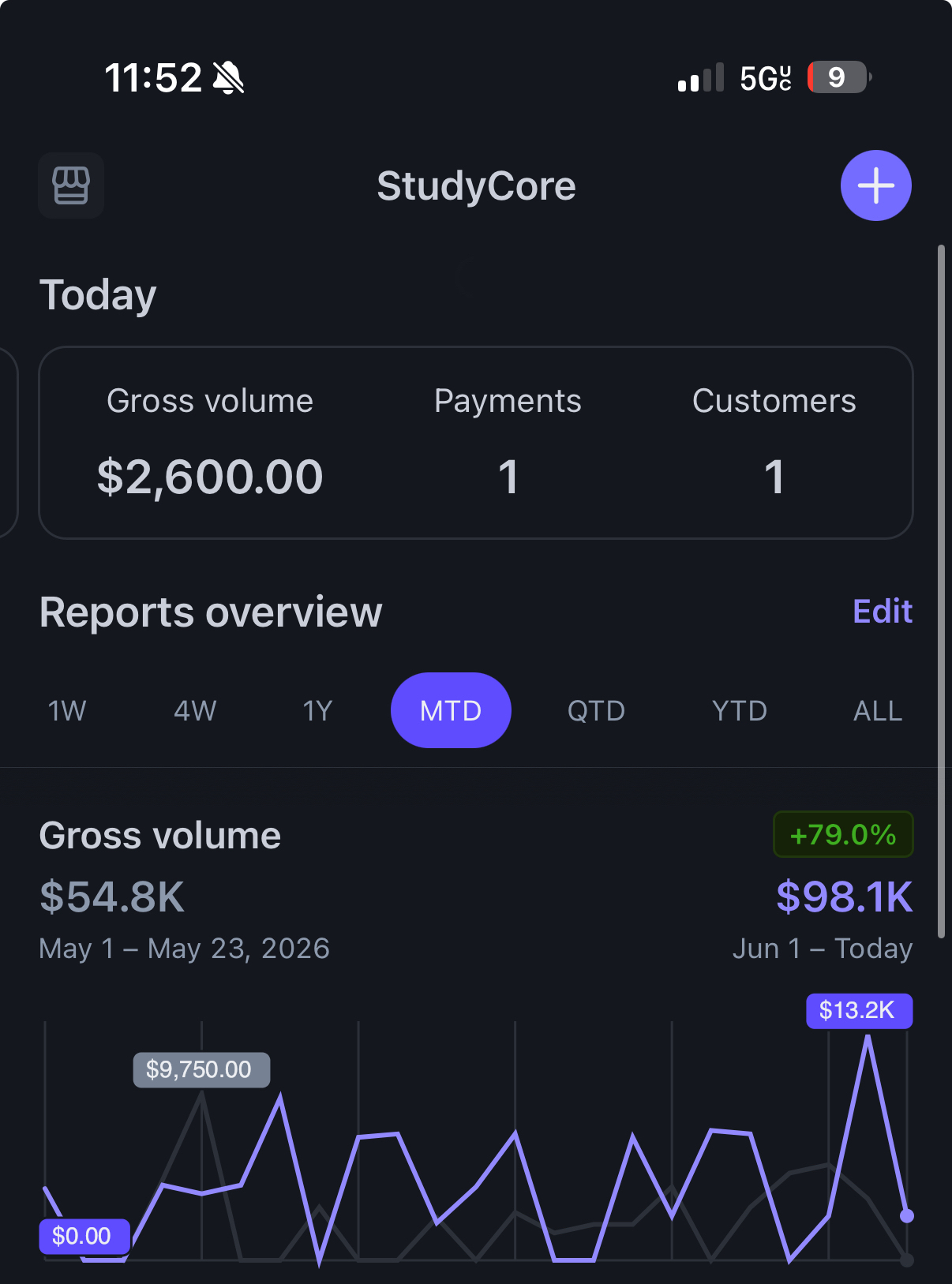 StudyCore revenue dashboard approaching $100K month-to-date
