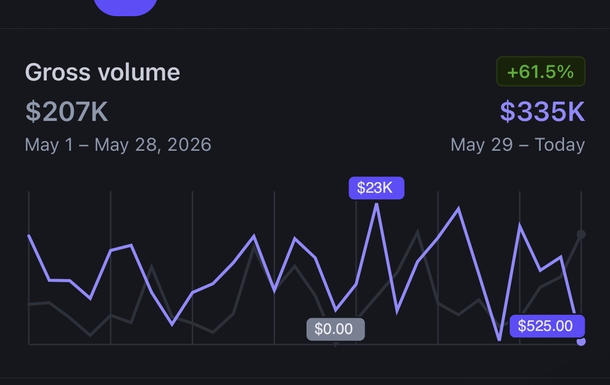 SC Tutoring revenue dashboard past $335K month-to-date