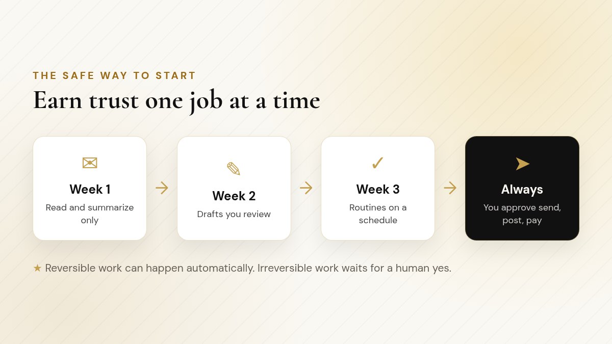 Four-step plan for adopting an AI agent safely, from read-only jobs to scheduled routines with approvals