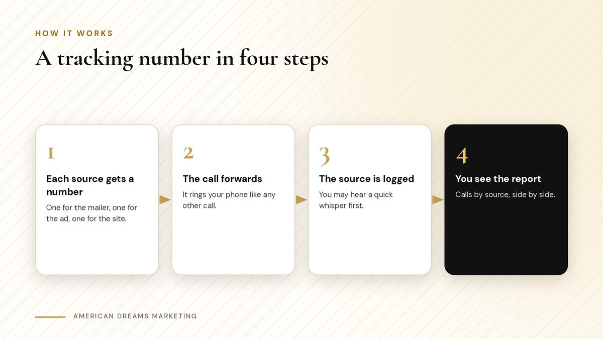 Four-step diagram: each source gets its own number, the call forwards to your phone, the system logs the source, you see it in a report Four-step diagram: each source gets its own number, the call forwards to your phone, the system logs the source, you see it in a report