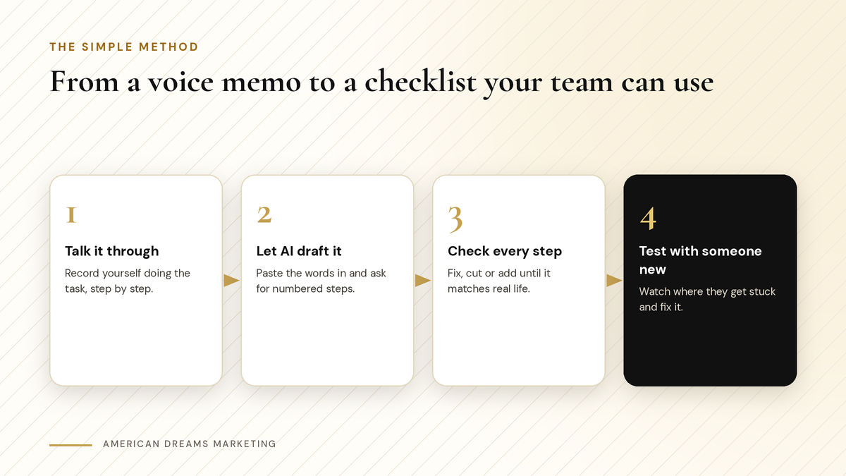 Four-step diagram: talk the task through, let AI draft the steps, check every step, test it with someone new