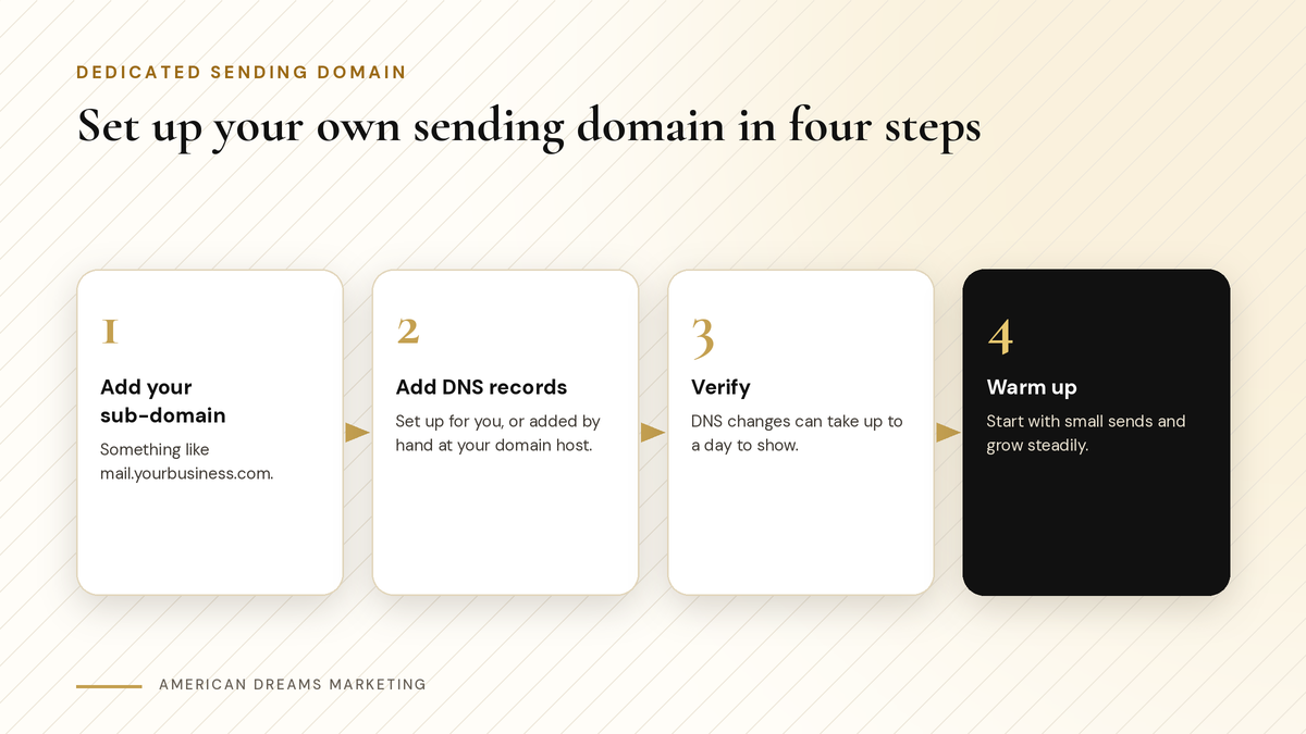 Four-step diagram: add your sub-domain, add the DNS records, verify, then warm up the new sending domain