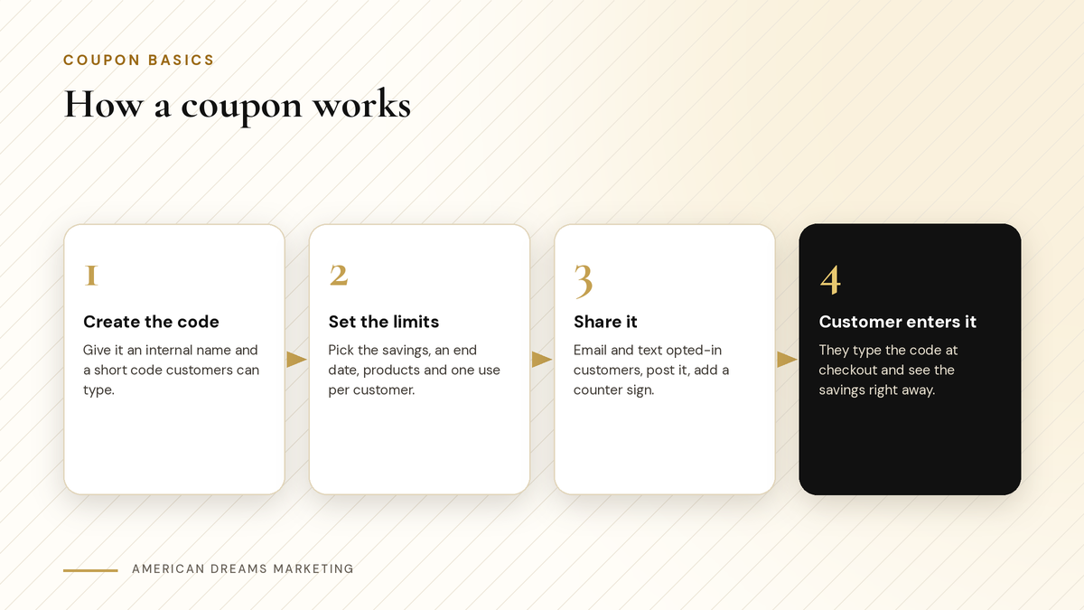 Four step diagram of how a coupon works: create the code, set the limits, share it, customer enters it at checkout Four step diagram of how a coupon works: create the code, set the limits, share it, customer enters it at checkout