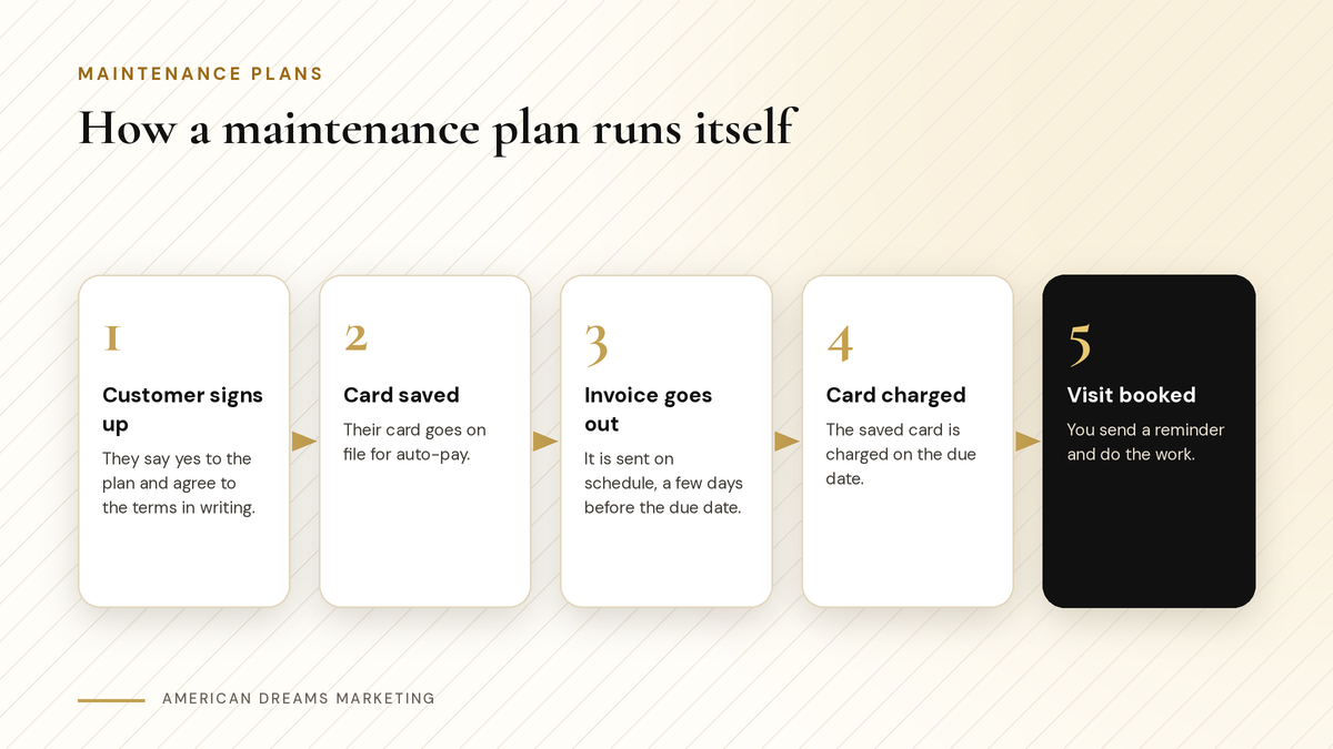 Five step diagram of how a maintenance plan runs itself: customer signs up, card saved, invoice goes out on schedule, card charged, visit booked Five step diagram of how a maintenance plan runs itself: customer signs up, card saved, invoice goes out on schedule, card charged, visit booked