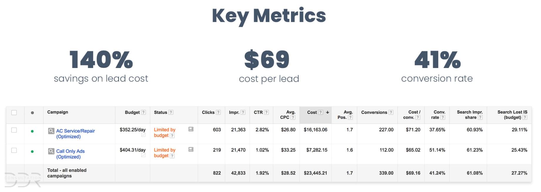 Screenshot of great clients results from Google campaigns