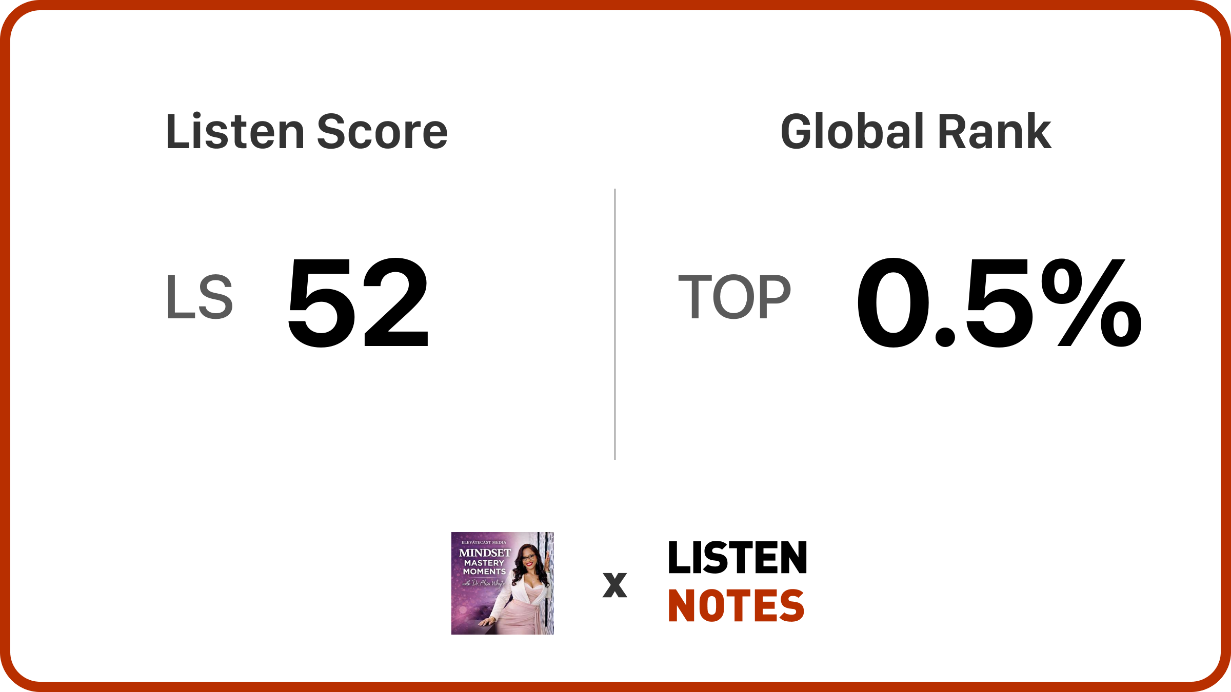 Listen Notes card showing a Listen Score of 52 and a global rank in the top 0.5 percent