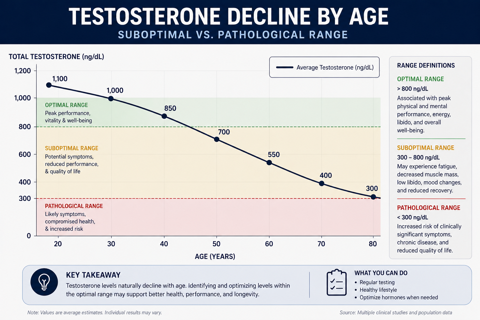 Testosterone decline chart by age — suboptimal versus pathological range Testosterone decline chart by age — suboptimal versus pathological range
