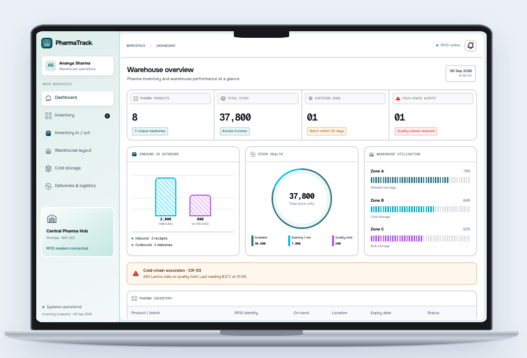 37,800 units across 4 zones and 3 cold chambers tracked item by item, with expiry and excursion alerts