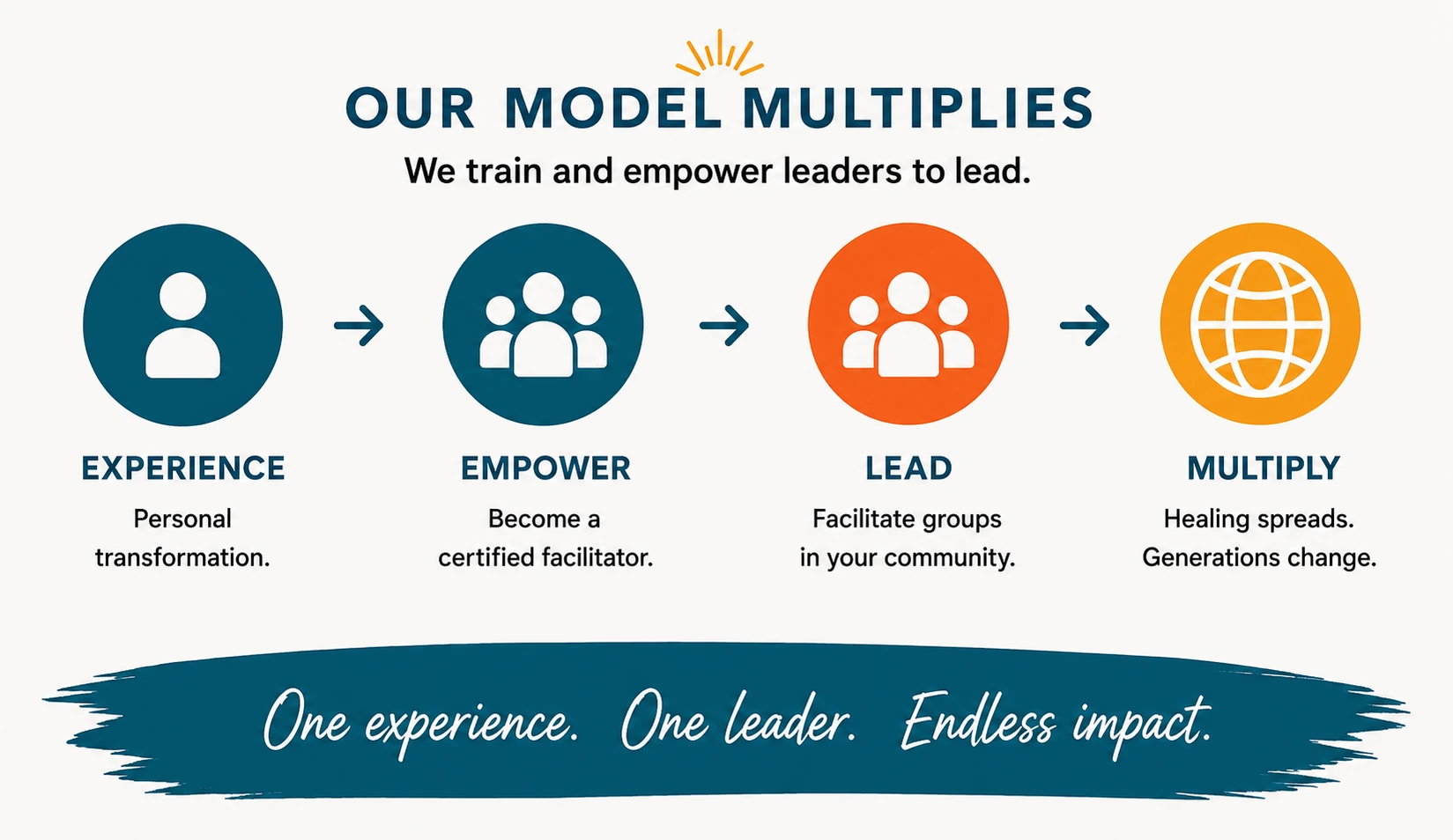 Our Model Multiplies