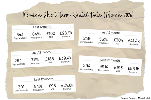 Norwich short term rental data March 2026
