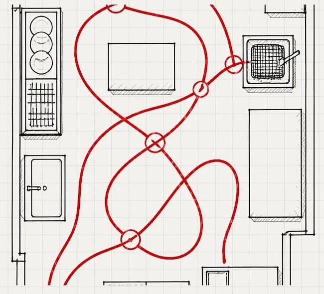 Plano de una cocina desordenada: los recorridos en rojo se cruzan en cuatro puntos marcados con círculos