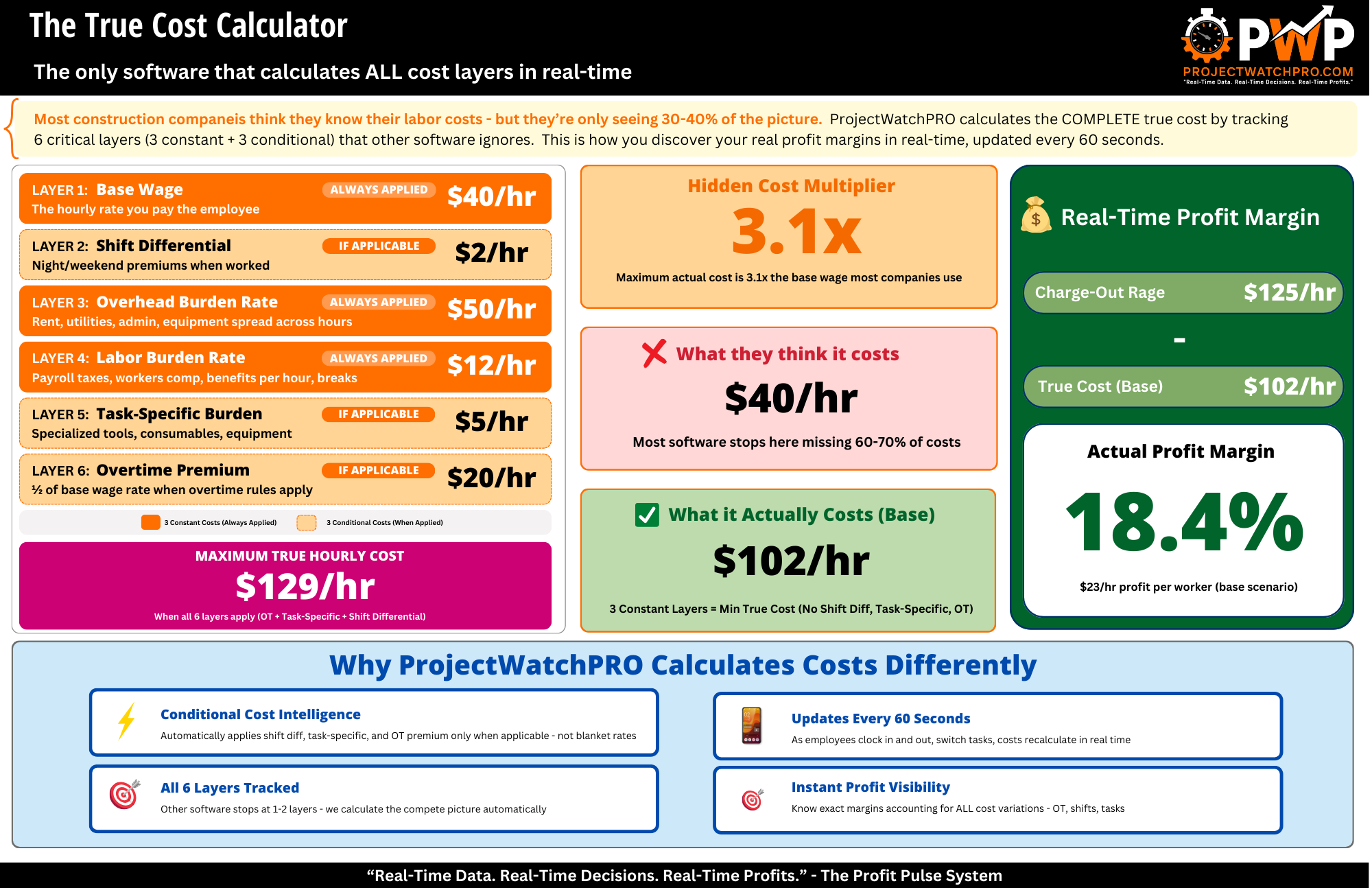 Six-layer true labor cost calculation showing base wage, shift differential, overhead burden, labor burden, task burden, overtime premium