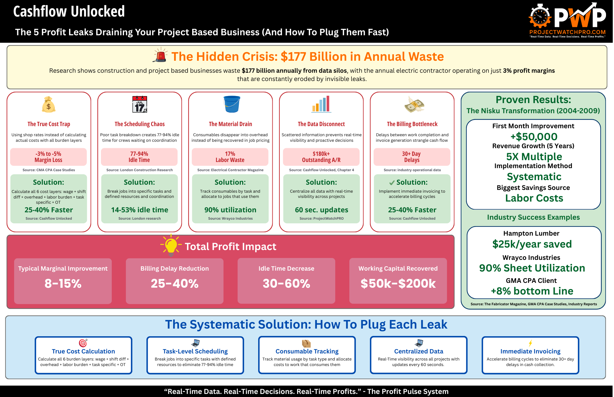 Five profit leaks draining project-based businesses: true cost, scheduling chaos, material drain, data disconnect, billing bottleneck