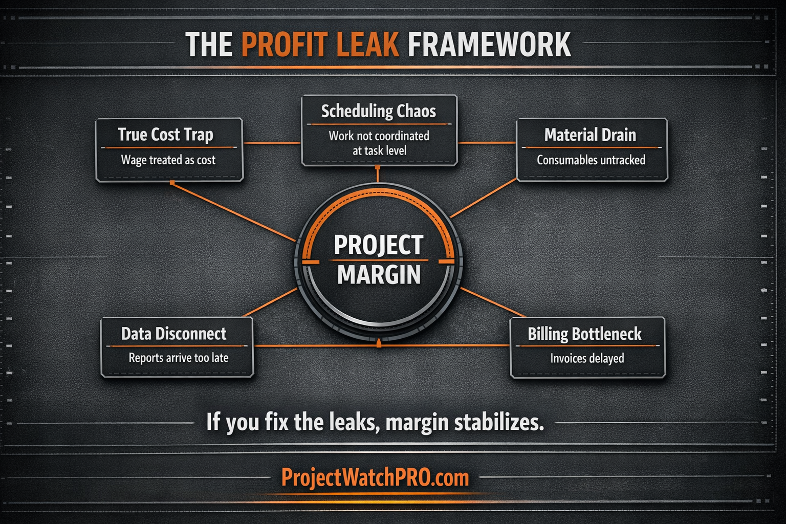 Profit leak framework diagram showing five operational causes of margin erosion in project businesses