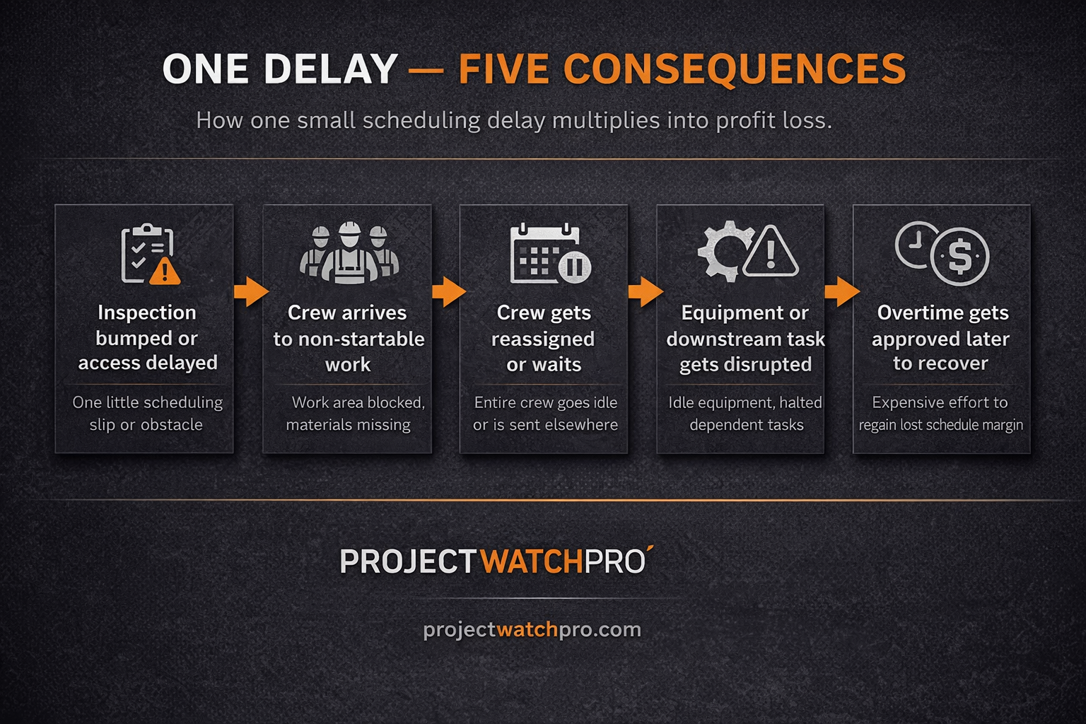 Infographic showing how one construction scheduling delay turns into crew waiting, downstream disruption, and overtime. Infographic showing how one construction scheduling delay turns into crew waiting, downstream disruption, and overtime.