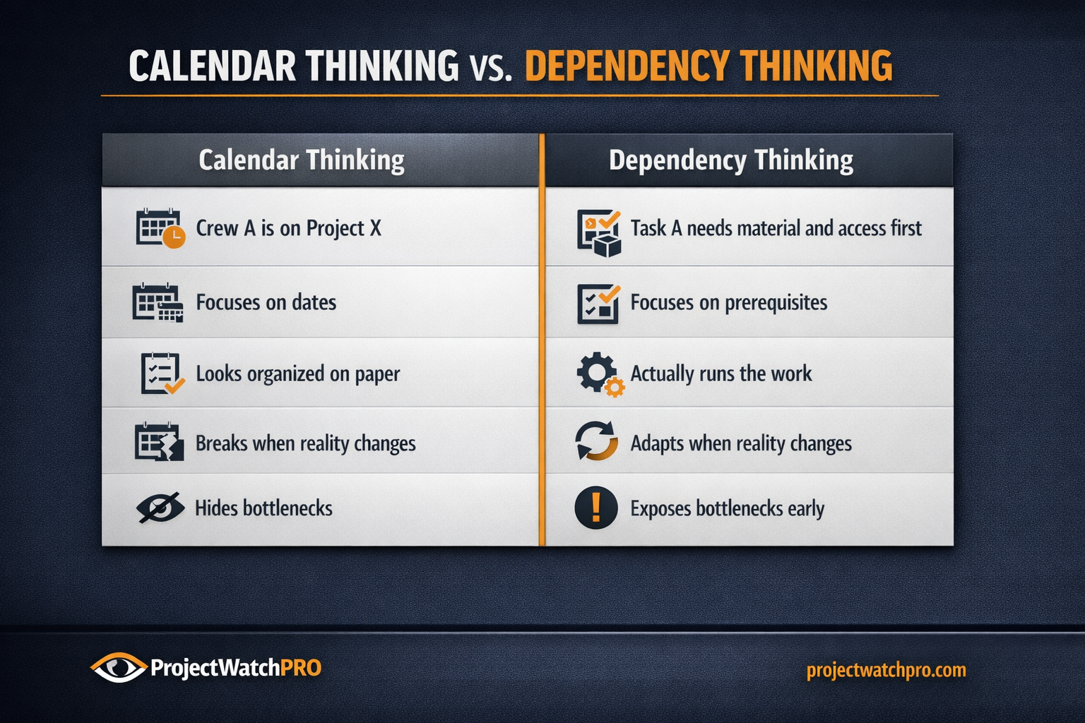 Comparison chart showing calendar scheduling versus dependency-based scheduling in construction operations. Comparison chart showing calendar scheduling versus dependency-based scheduling in construction operations.