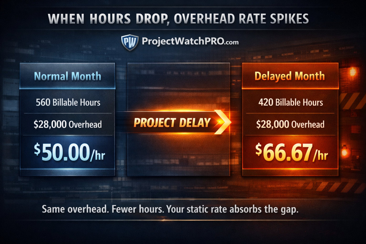 Overhead rate shift diagram — 560 billable hours at $50/hr vs 420 billable hours at $66.67/hr after project delay — same overhead costs, fewer hours, higher true rate Overhead rate shift diagram — 560 billable hours at $50/hr vs 420 billable hours at $66.67/hr after project delay — same overhead costs, fewer hours, higher true rate