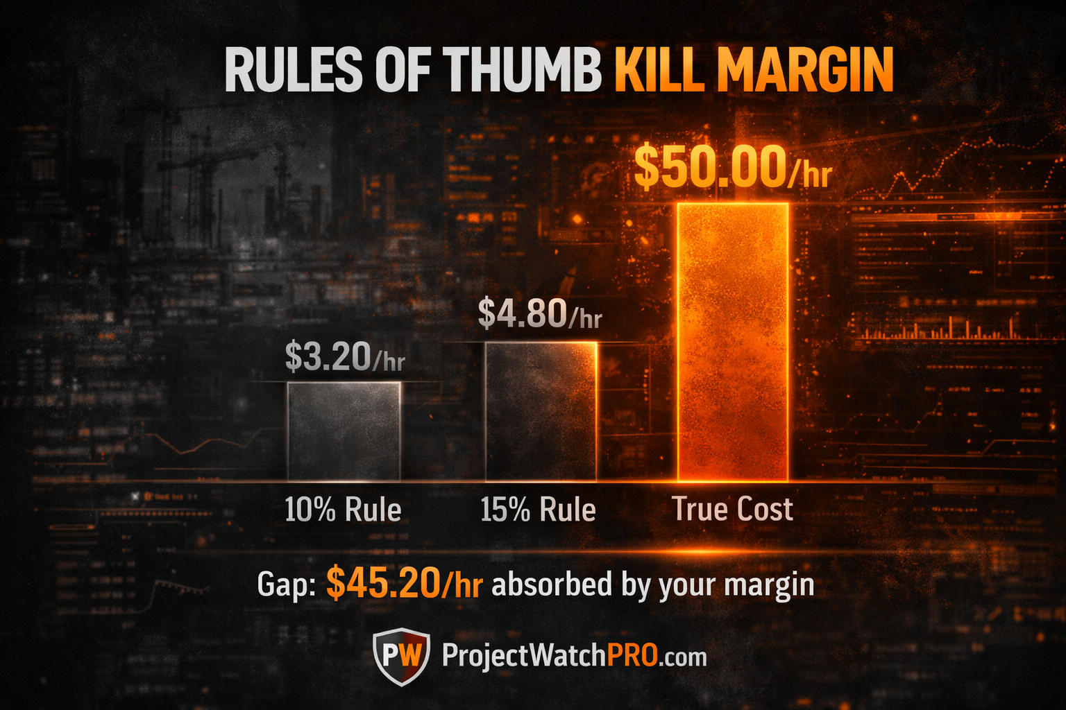 Bar chart comparing overhead rate estimates — 10% rule $3.20 vs 15% rule $4.80 vs true overhead cost $50.00 per billable hour for project-based businesses Bar chart comparing overhead rate estimates — 10% rule $3.20 vs 15% rule $4.80 vs true overhead cost $50.00 per billable hour for project-based businesses