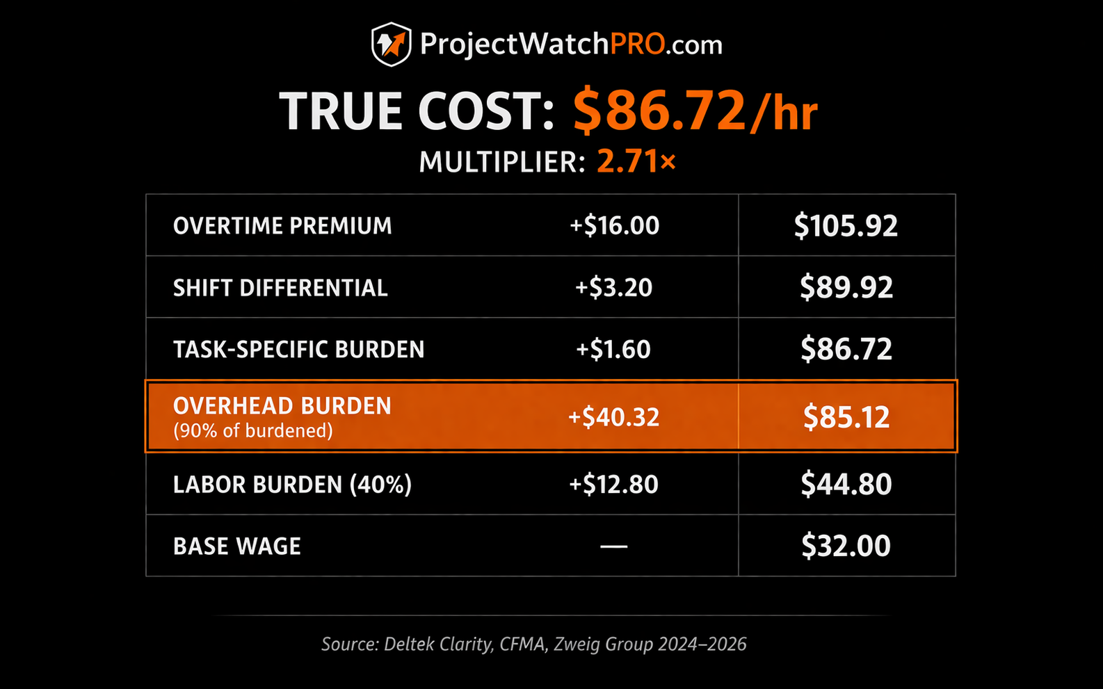 6-layer True Cost Baseline table for $32/hr base wage showing overhead burden as Layer 3 — true cost $86.72/hr — for project-based businesses 6-layer True Cost Baseline table for $32/hr base wage showing overhead burden as Layer 3 — true cost $86.72/hr — for project-based businesses